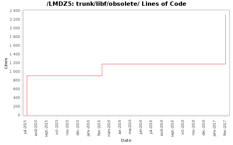 trunk/libf/obsolete/ Lines of Code