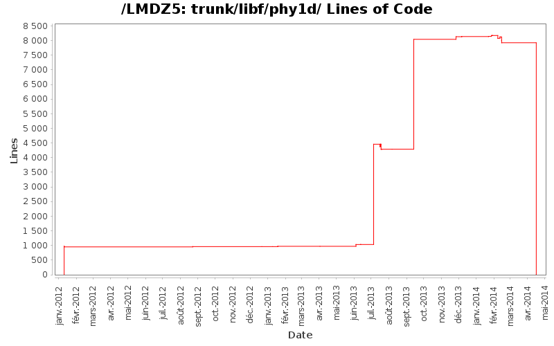 trunk/libf/phy1d/ Lines of Code