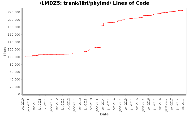 trunk/libf/phylmd/ Lines of Code
