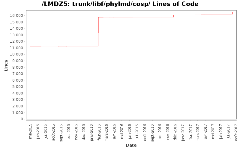 trunk/libf/phylmd/cosp/ Lines of Code