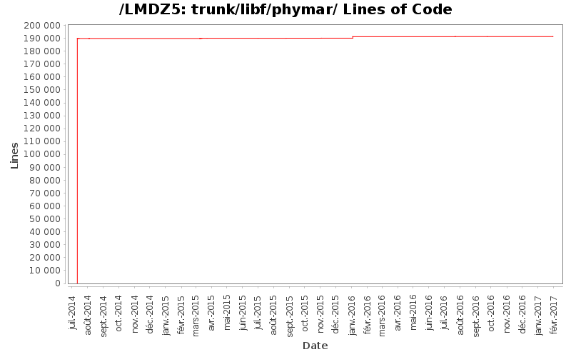 trunk/libf/phymar/ Lines of Code