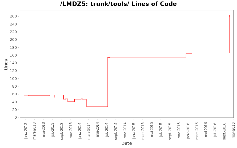 trunk/tools/ Lines of Code