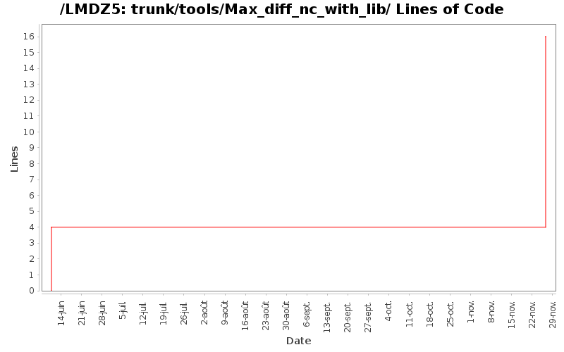 trunk/tools/Max_diff_nc_with_lib/ Lines of Code