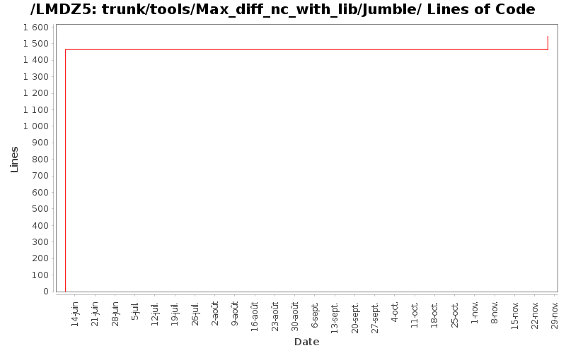 trunk/tools/Max_diff_nc_with_lib/Jumble/ Lines of Code