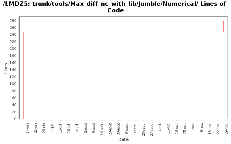 trunk/tools/Max_diff_nc_with_lib/Jumble/Numerical/ Lines of Code