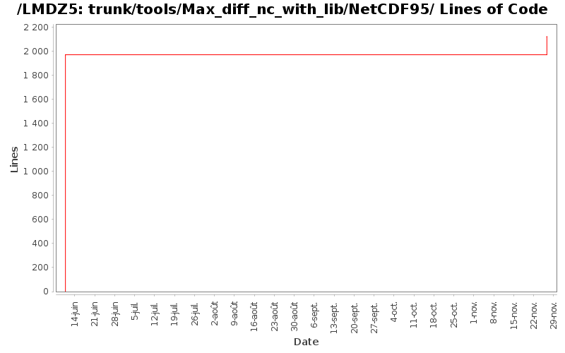 trunk/tools/Max_diff_nc_with_lib/NetCDF95/ Lines of Code