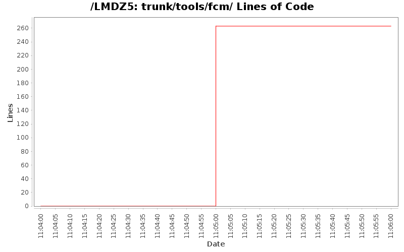 trunk/tools/fcm/ Lines of Code