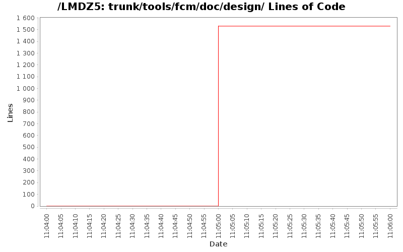 trunk/tools/fcm/doc/design/ Lines of Code