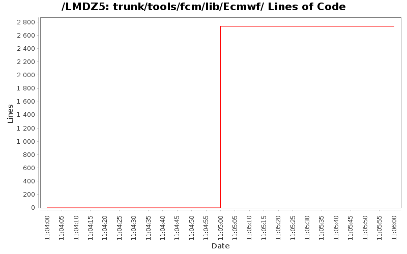 trunk/tools/fcm/lib/Ecmwf/ Lines of Code