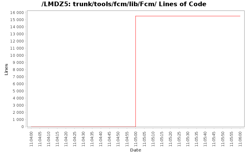 trunk/tools/fcm/lib/Fcm/ Lines of Code
