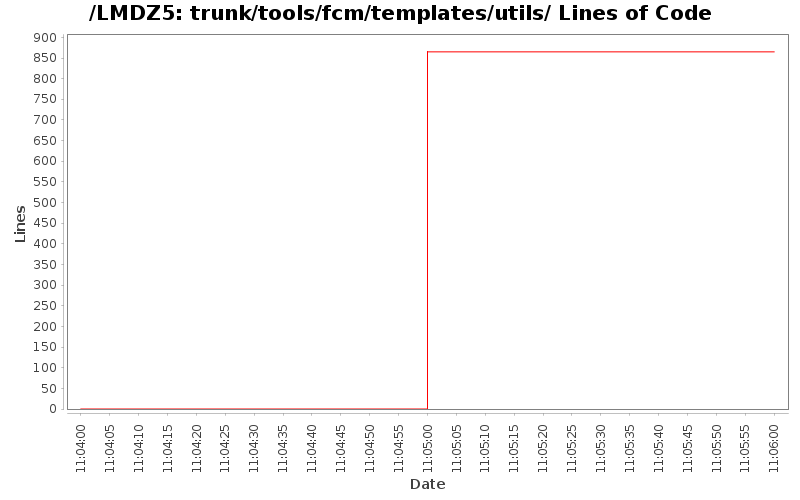 trunk/tools/fcm/templates/utils/ Lines of Code