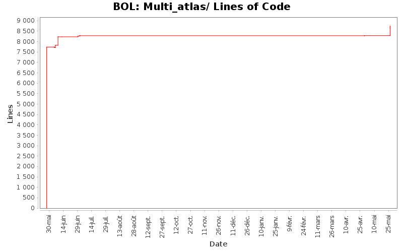 Multi_atlas/ Lines of Code