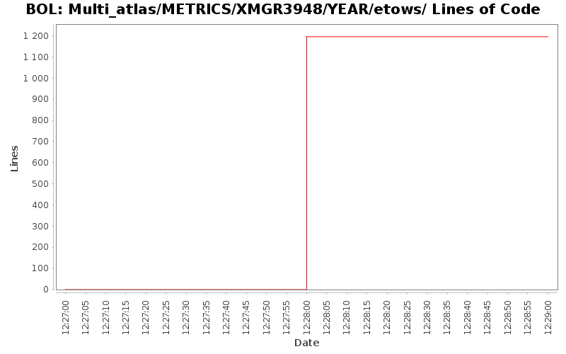 Multi_atlas/METRICS/XMGR3948/YEAR/etows/ Lines of Code