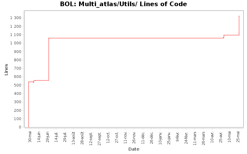 Multi_atlas/Utils/ Lines of Code