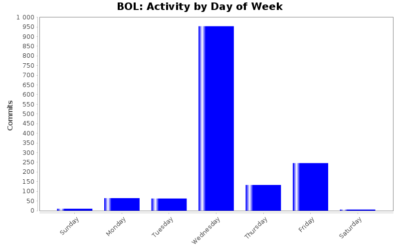 Activity by Day of Week