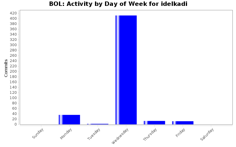 Activity by Day of Week for idelkadi