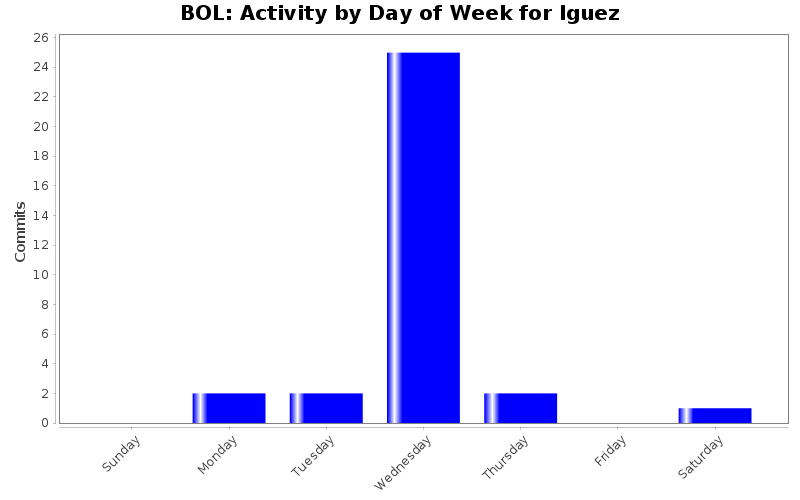 Activity by Day of Week for lguez