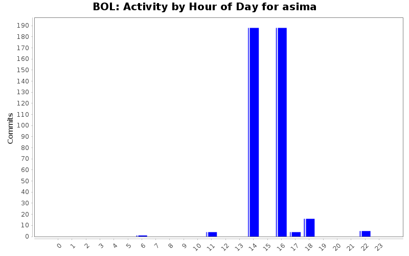 Activity by Hour of Day for asima