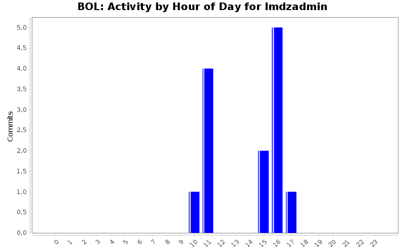 Activity by Hour of Day for lmdzadmin