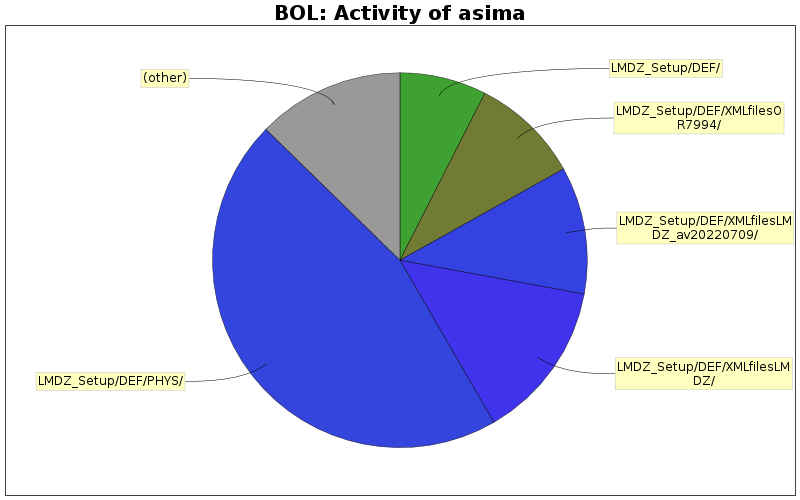 Activity of asima