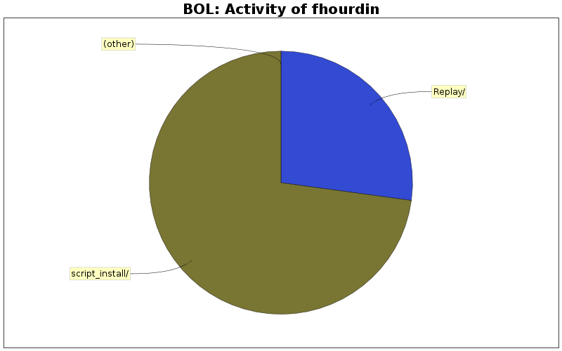 Activity of fhourdin