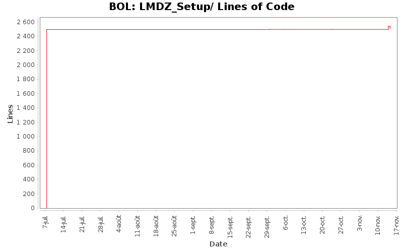 LMDZ_Setup/ Lines of Code