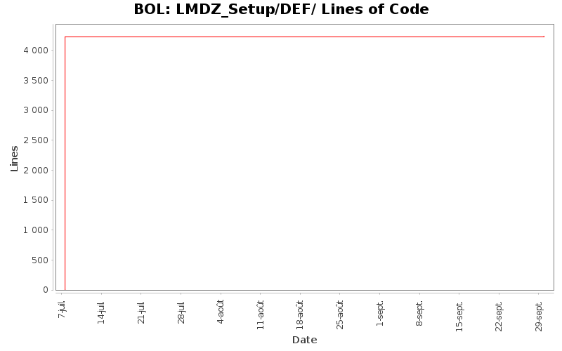 LMDZ_Setup/DEF/ Lines of Code