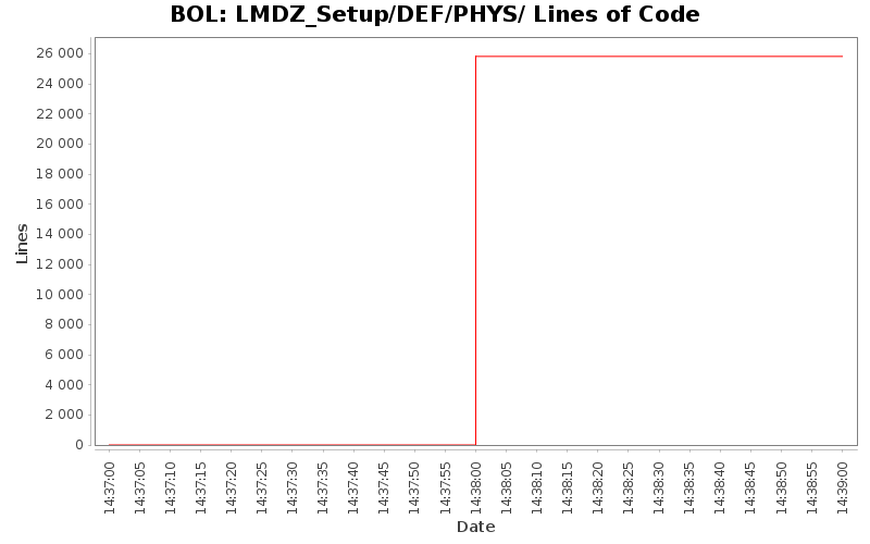 LMDZ_Setup/DEF/PHYS/ Lines of Code