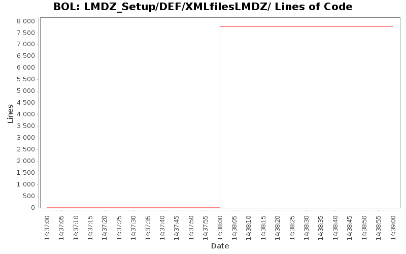 LMDZ_Setup/DEF/XMLfilesLMDZ/ Lines of Code