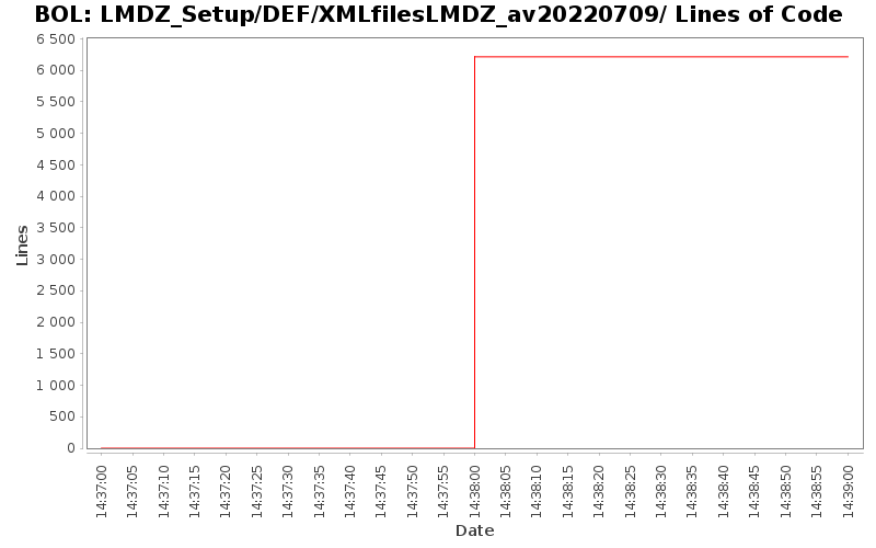 LMDZ_Setup/DEF/XMLfilesLMDZ_av20220709/ Lines of Code