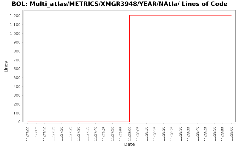 Multi_atlas/METRICS/XMGR3948/YEAR/NAtla/ Lines of Code