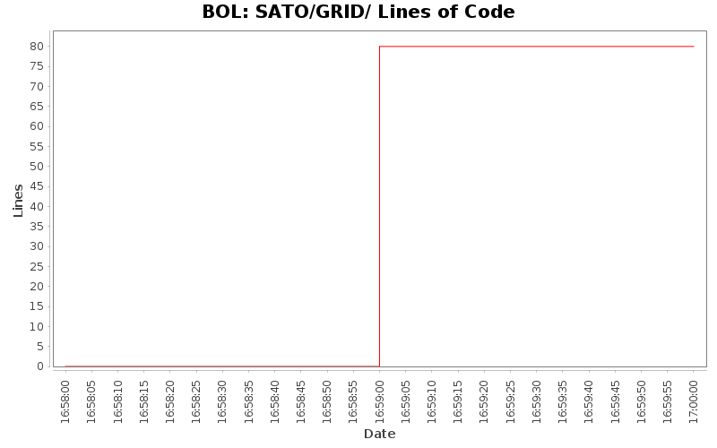 SATO/GRID/ Lines of Code