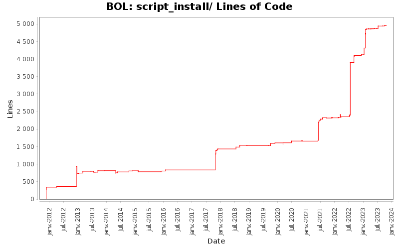 script_install/ Lines of Code