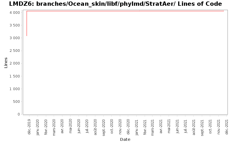 branches/Ocean_skin/libf/phylmd/StratAer/ Lines of Code