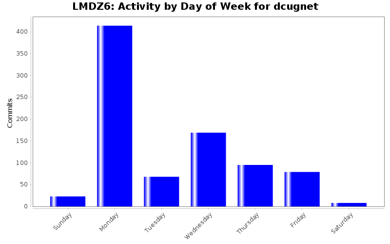 Activity by Day of Week for dcugnet