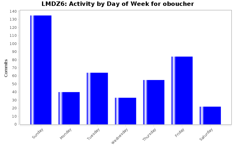 Activity by Day of Week for oboucher