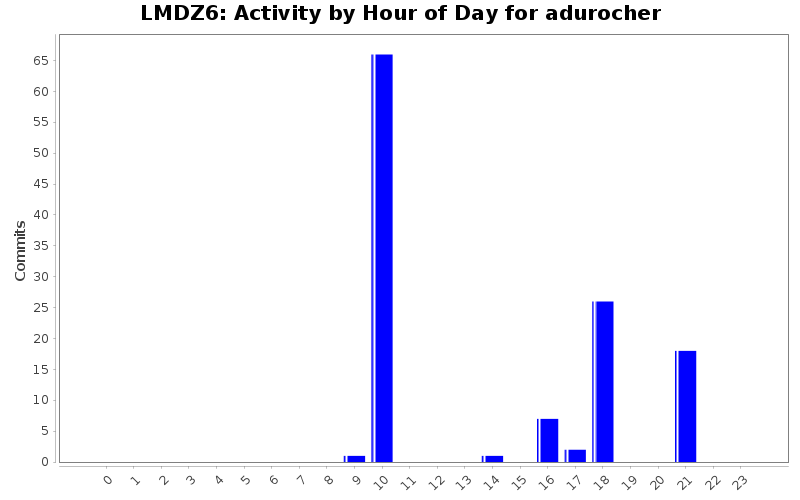 Activity by Hour of Day for adurocher
