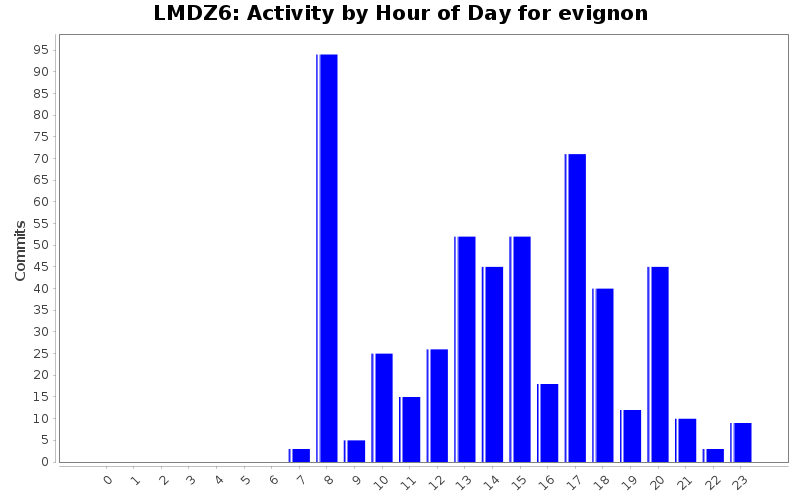 Activity by Hour of Day for evignon