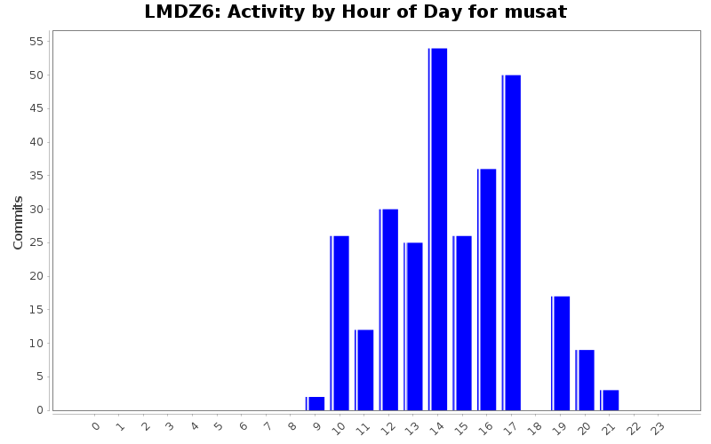 Activity by Hour of Day for musat