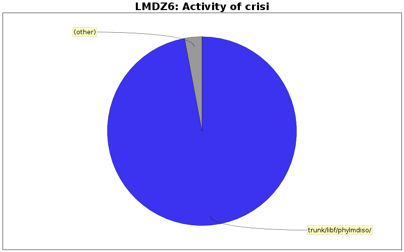 Activity of crisi