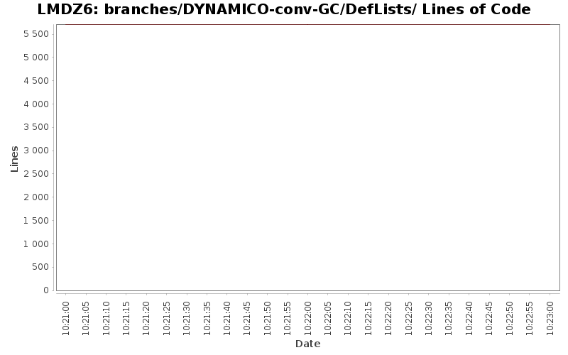 branches/DYNAMICO-conv-GC/DefLists/ Lines of Code
