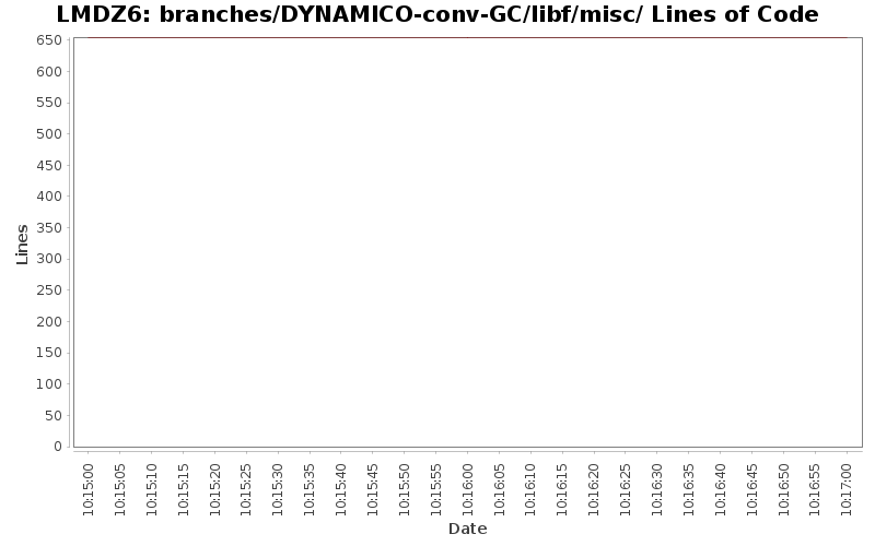 branches/DYNAMICO-conv-GC/libf/misc/ Lines of Code