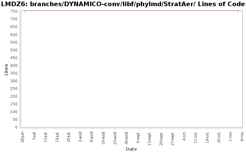 branches/DYNAMICO-conv/libf/phylmd/StratAer/ Lines of Code