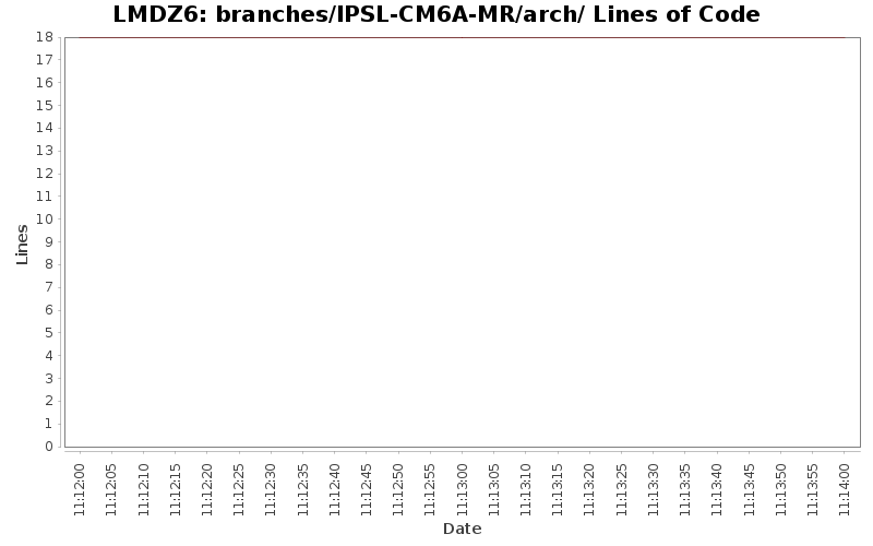 branches/IPSL-CM6A-MR/arch/ Lines of Code