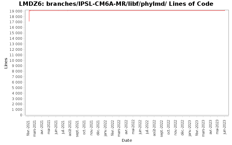 branches/IPSL-CM6A-MR/libf/phylmd/ Lines of Code