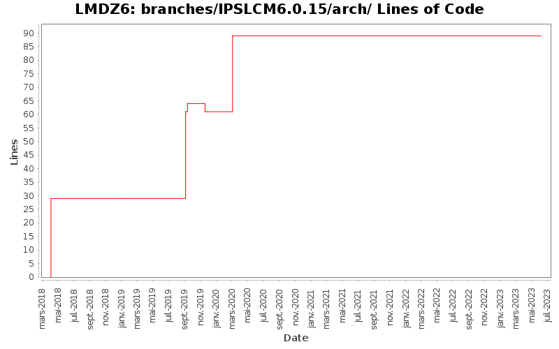 branches/IPSLCM6.0.15/arch/ Lines of Code