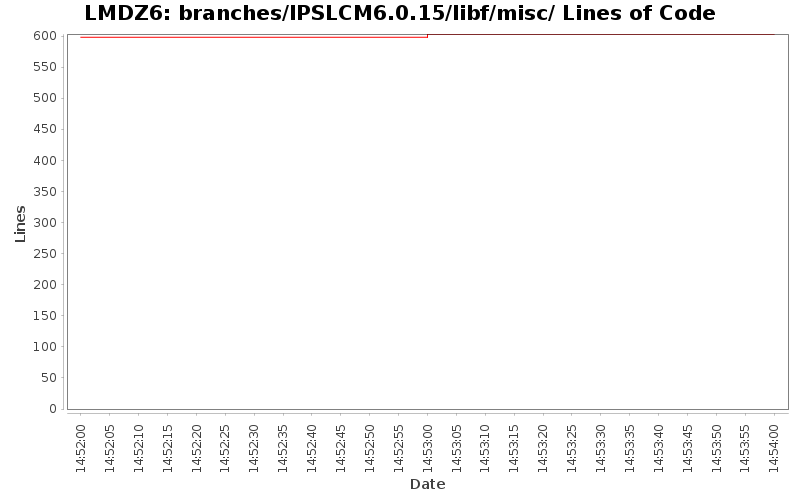 branches/IPSLCM6.0.15/libf/misc/ Lines of Code