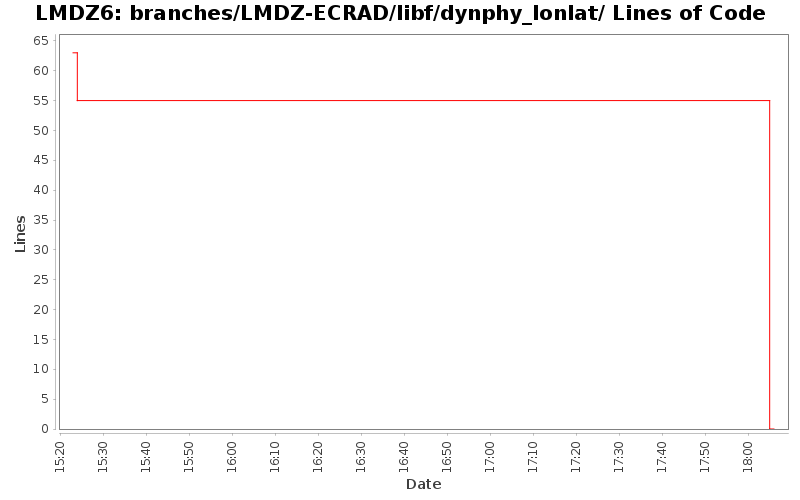 branches/LMDZ-ECRAD/libf/dynphy_lonlat/ Lines of Code