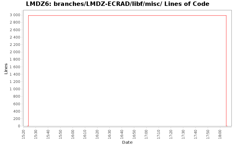 branches/LMDZ-ECRAD/libf/misc/ Lines of Code