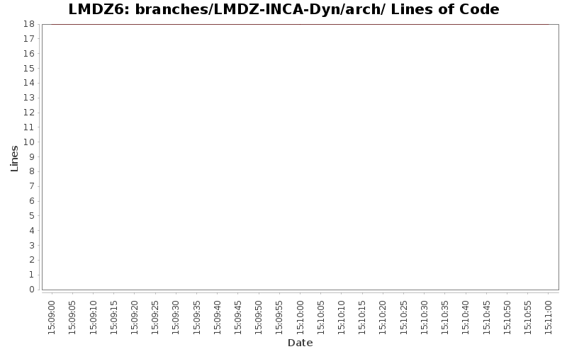 branches/LMDZ-INCA-Dyn/arch/ Lines of Code